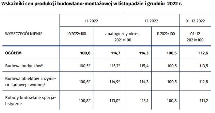 Wskaźniki cen produkcji budowlano-montażowej w listopadzie i grudniu 2022 r, źródło: dane GUS
