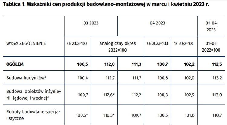 Wskaźniki cen produkcji budowlano-montażowej w marcu i kwietniu 2023 r, /GUS/