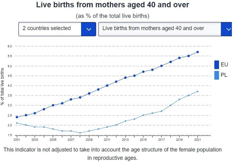 Współczynnik urodzeń wśród matek po 40 roku życia i starszych, źródło: Eurostat