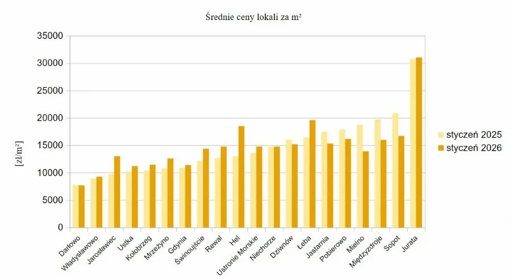 Średnie ceny lokali za m² w 20 kurortach nadmorskich - styczeń 2025 vs. styczeń 2026.