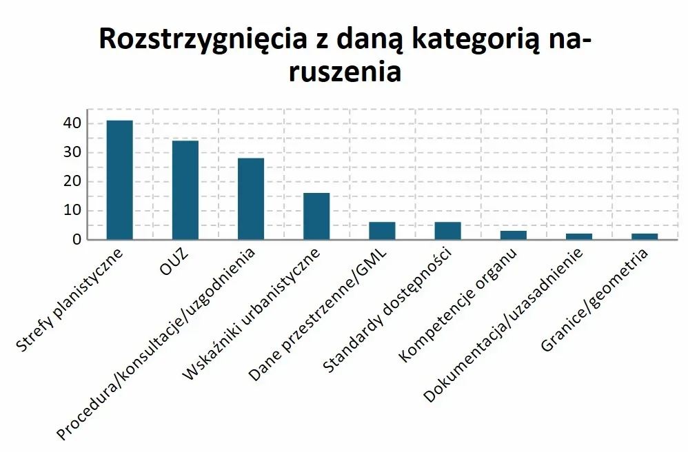 Rozstrzygnięcia POG z daną kategorią naruszenia.
