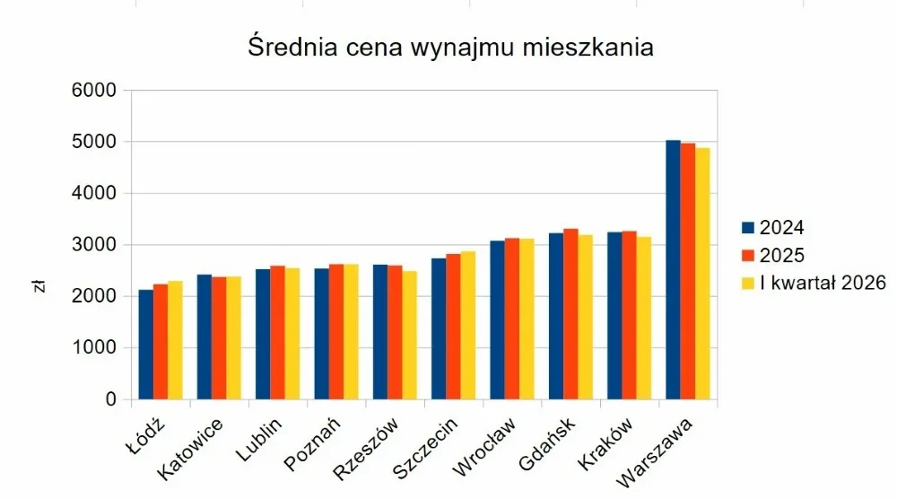 Średnie ceny wynajmu mieszkań dla studentów 2024 2025 2026 porównanie miast