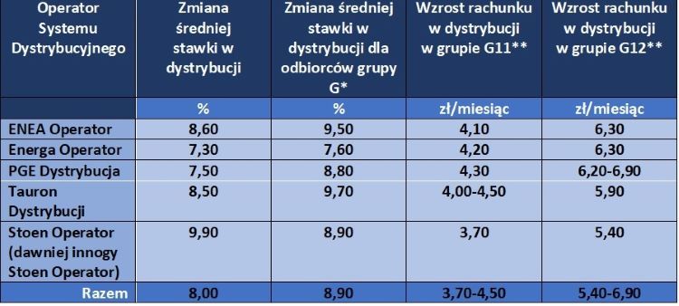Zestawienie zmian płatności netto rachunku za dystrybucję dla odbiorców, ure.gov.pl