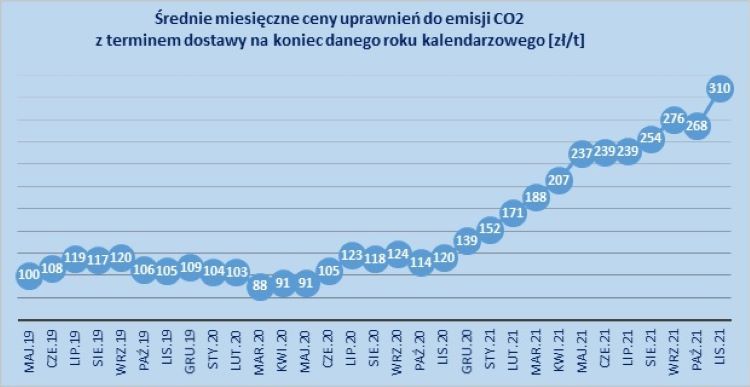Zmiany cen uprawnień do emisji CO2, ICE EUA Futures, ure.gov.pl