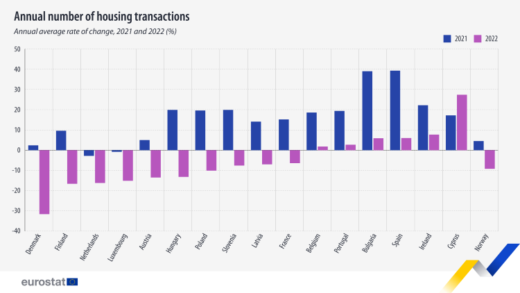 Roczna liczba transakcji mieszkaniowych, porównanie danych z lat 2021 i 2022 /Eurostat/