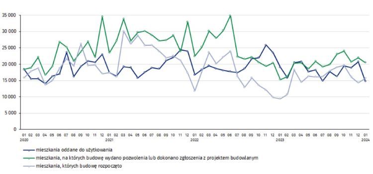 Budownictwo mieszkaniowe w Polsce od 2020 roku, źródło: dane GUS