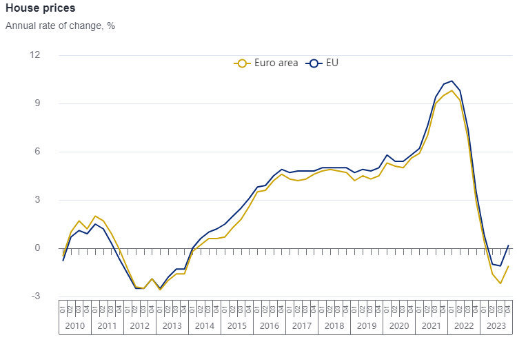 Ceny domów w krajach UE i w strefie euro, źródło: dane Eurostat