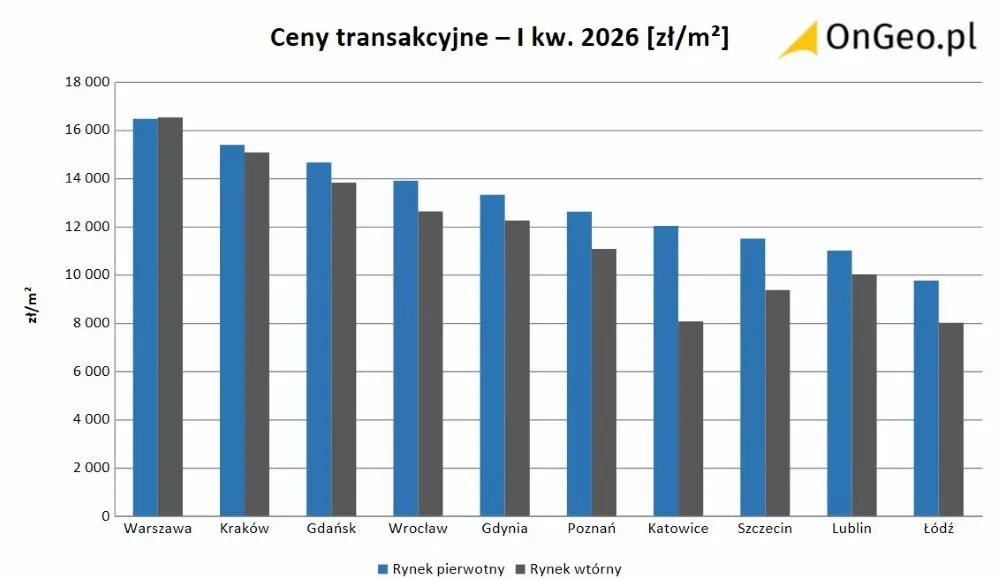 ceny mieszkań rynek pierwotny transakcyjne NBP I kwartał 2026 ranking miast