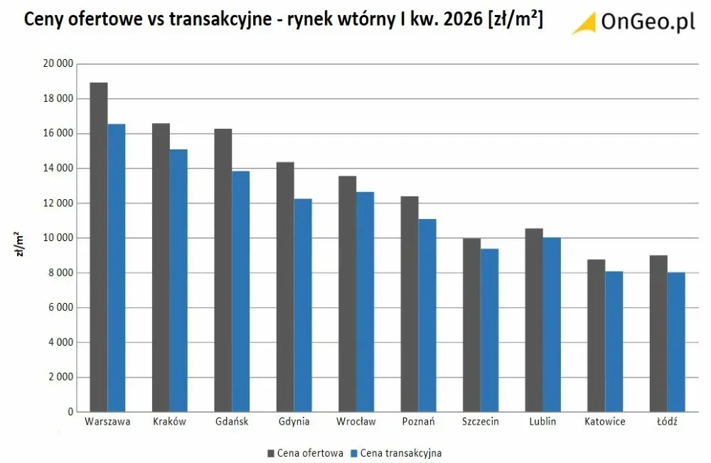 ceny ofertowe transakcyjne wtórny NBP BaRN 2026 miasta różnica