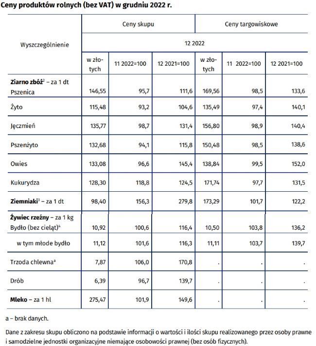 Ceny produktów rolnych grudzień 2022, źródło: dane GUS