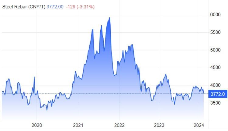 Ceny stali na światowym rynku od 2020 roku, źródło: tradingeconomics.com