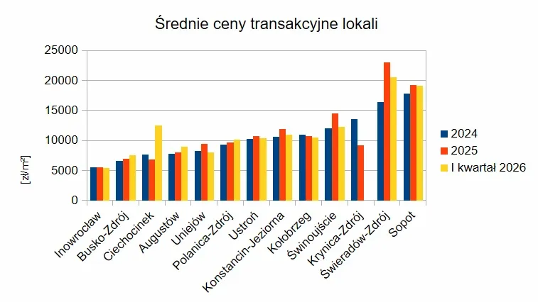 Średnie ceny transakcyjne lokali w wybranych gminach uzdrowiskowych, 2024 - I kw. 2026