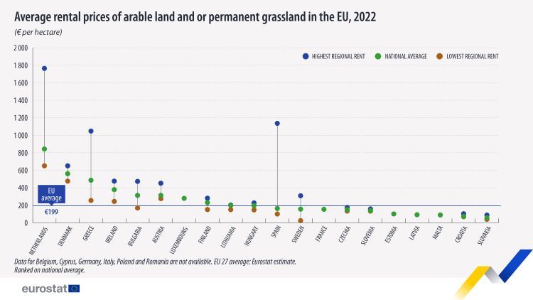 Średnie ceny dzierżawy gruntów ornych i/lub trwałych użytków zielonych w UE, dane EUROSTAT