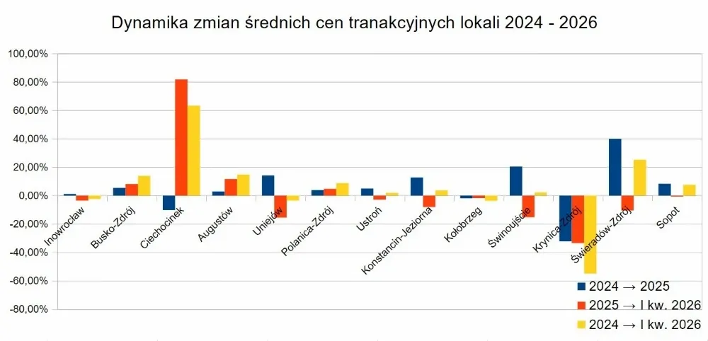 Wykres dynamiki zmian średnich cen transakcyjnych lokali w gminach uzdrowiskowych w latach 2024-2026