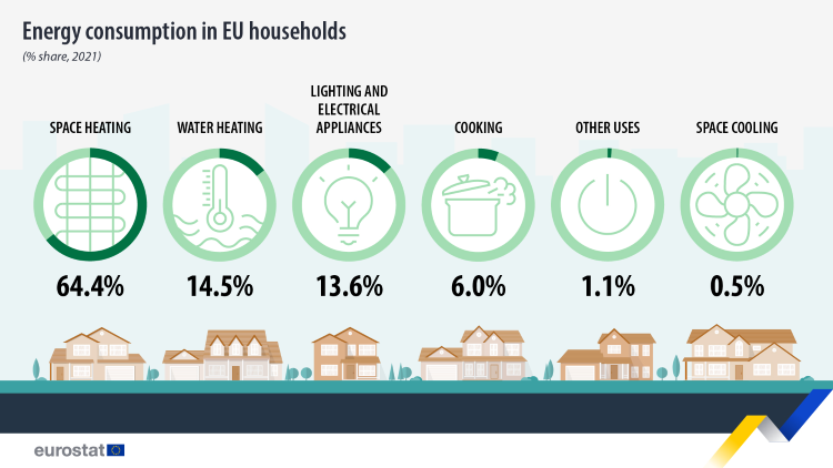 Zużycie energii w gospodarstwach domowych w UE /Eurostat/