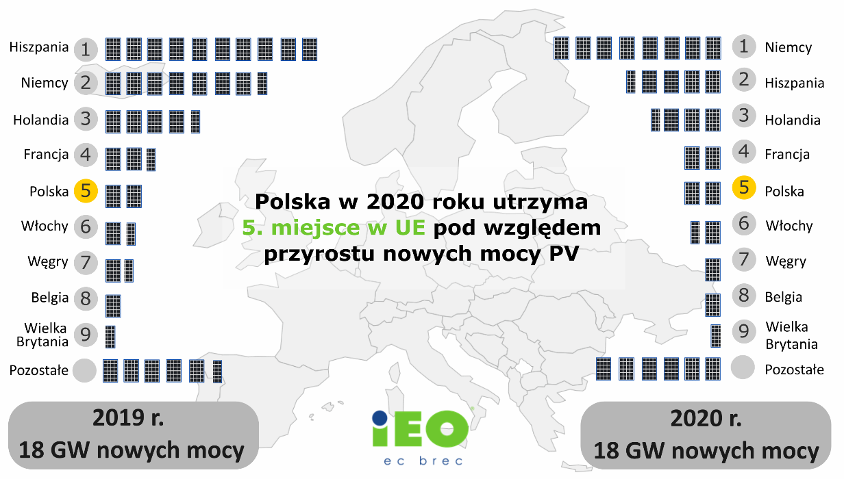 Źródło: IEO na podstawie „The New European Renowable Energy Directive – Opportunities and Challenges for Photovoltaics” Arnulf Jager-Waldau, Katalin Bodis, Ioannis Kaugias, Sandor Szabo https://ieo.pl/pl/aktualnosci/1471-raport-rynek-fotowoltaiki-w-polsce-2021