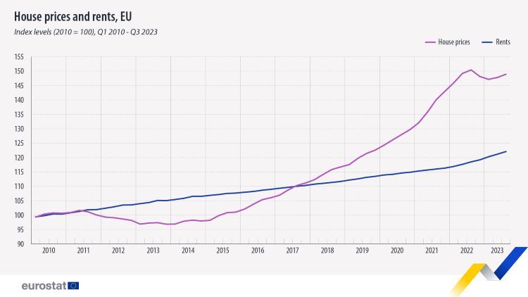 Ceny domów i czynszów w krajach UE w latach 2010-2023, źródło: Eurostat