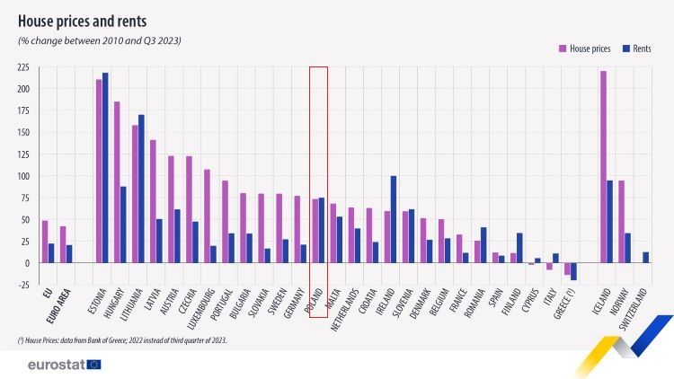 Ceny domów i czynszów w krajach UE, źródło: Eurostat