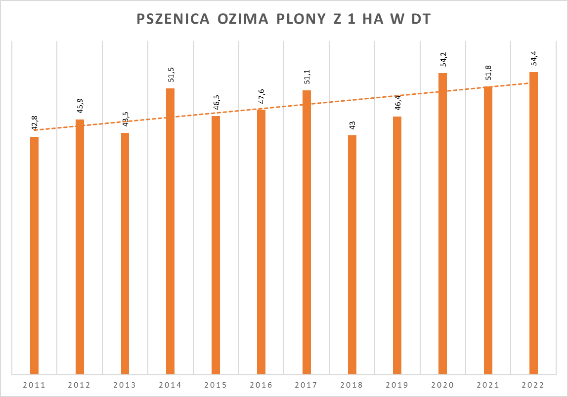 Wyk.1. Wydajność pszenicy ozimej z 1 ha w latach 2011-2022, źródło: badania własne, www.OnGeo.pl