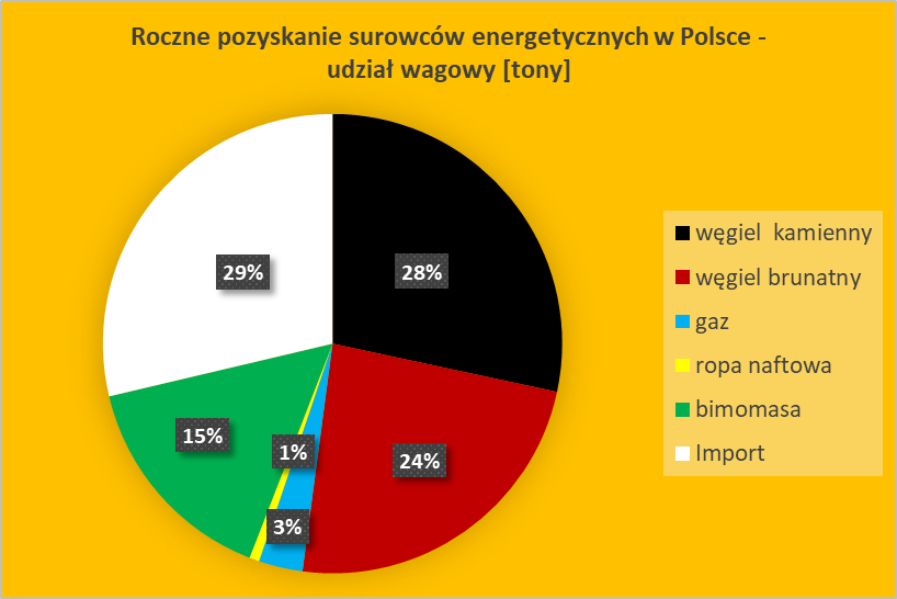 Roczne pozyskanie surowców energetycznych w Polsce udział wagowy [tony]