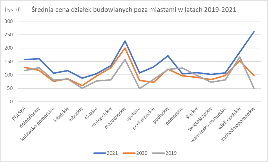 Wyk.3. Średnia cena działek budowlanych poza miastami w latach 2019-2021, opracowanie własne na postawie danych GUS