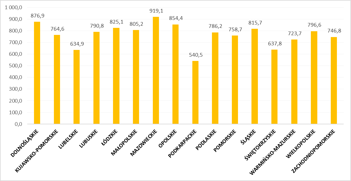 Zużycie energii elektrycznej (kWh) w Polsce w przeliczeniu na 1 mieszkańca w 2023 roku w podziale na województwa