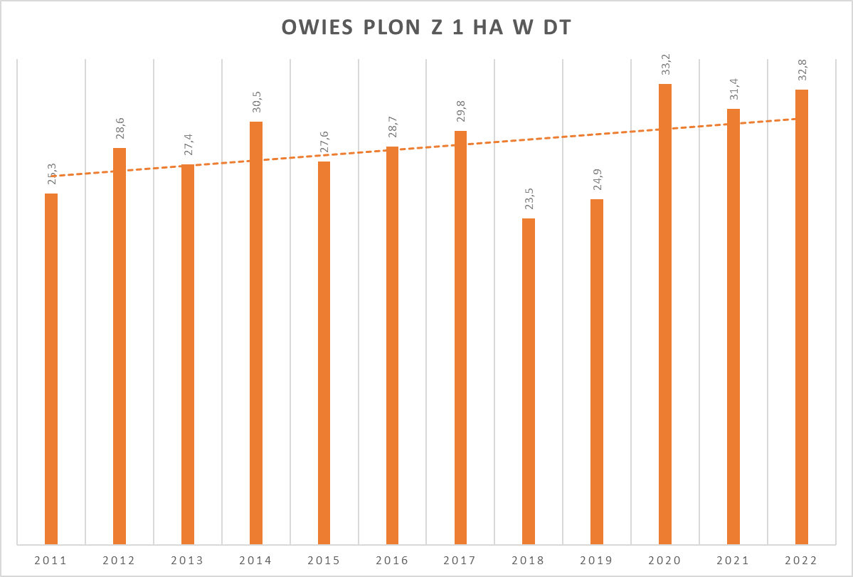 Wyk.3. Wydajność owsa z 1 ha w latach 2011-2022, źródło: badania własne, www.OnGeo.pl