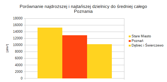 Porównanie ceny w najdroższym osiedlu (Stare Miasto), średniej Poznania i najtańszym osiedlu (Dębiec i Świerczewo).