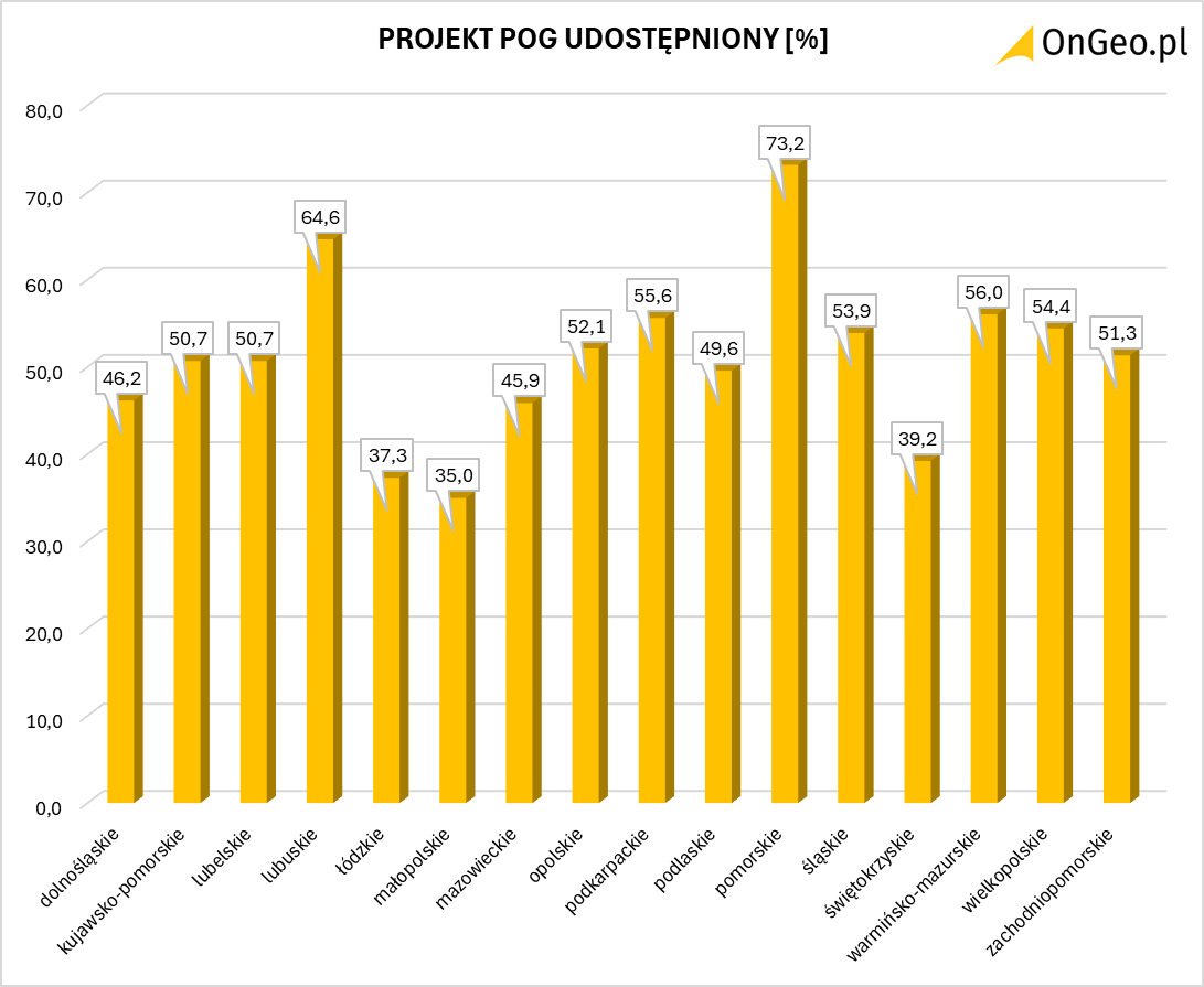 Procentowy udział gmin, które opublikowały projekt POG w danym województwie. Stan na dzień 15.04.2026r. Źródło: Geoportal Na Mapie