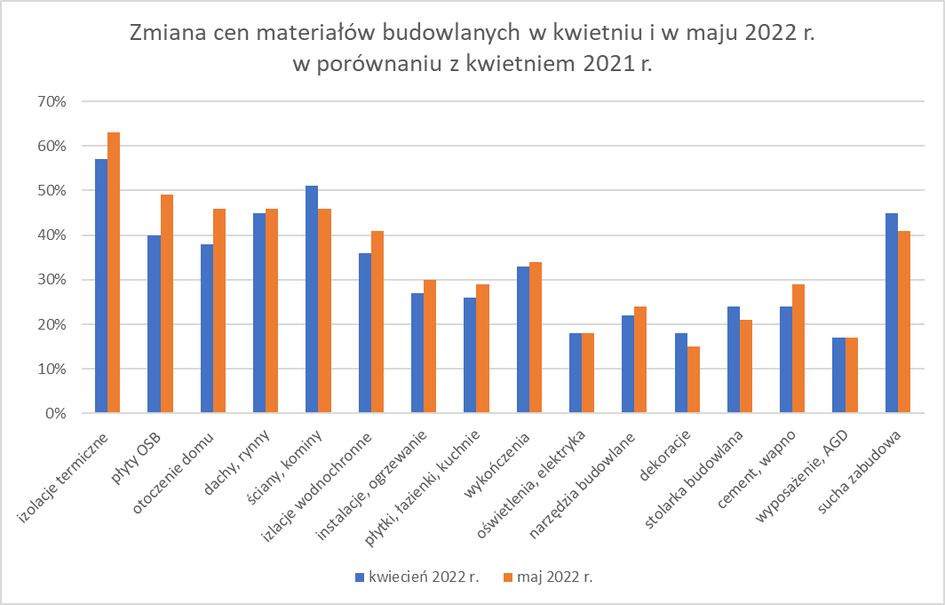 Zmiana cen materiałów budowlanych w kwietniu i w maju 2022 r.w porównaniu z kwietniem 2021 