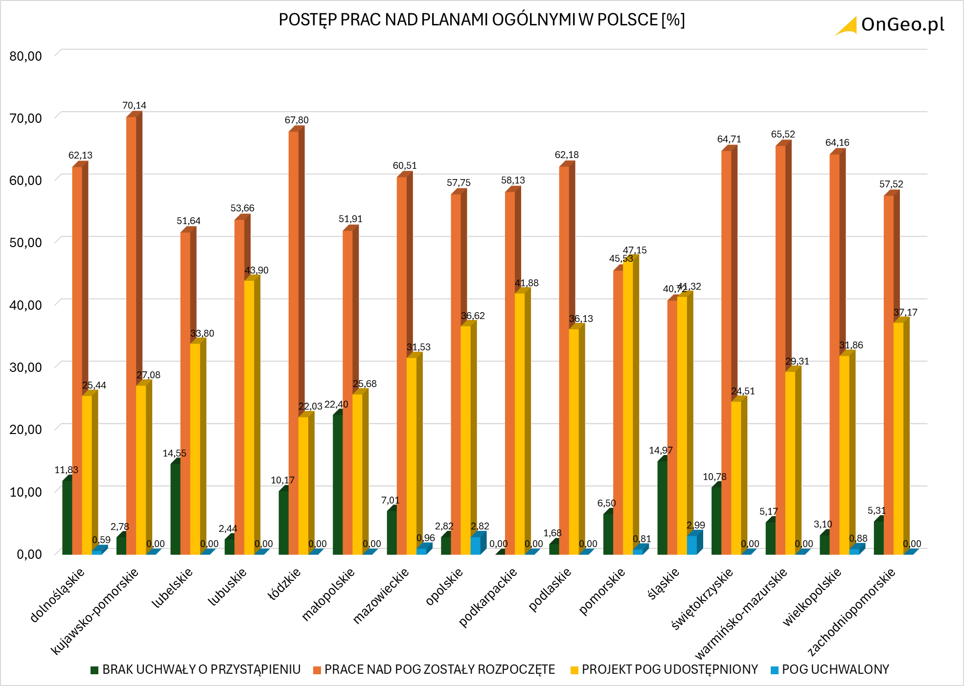 Postęp prac w województwach nad wdrażaniem planów ogólnych [%]. Źródło: Geoportal Na Mapie