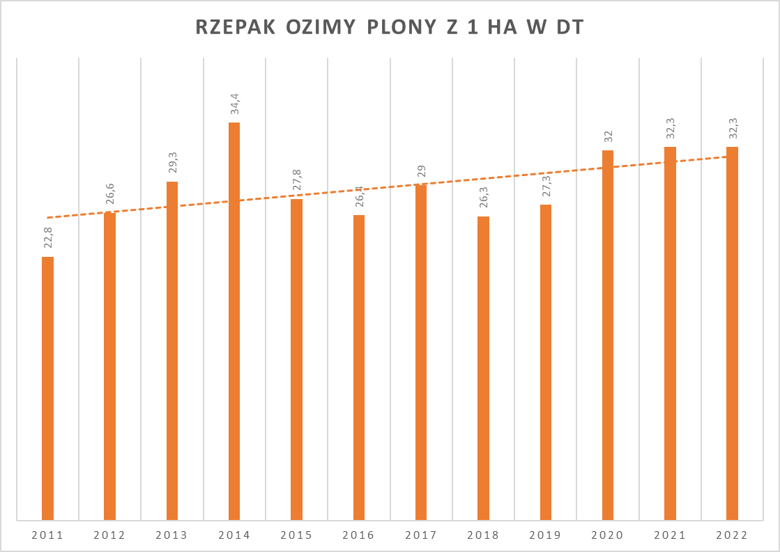 Wyk.2. Wydajność rzepaku ozimego z 1 ha w latach 2011-2022, źródło: badania własne, www.OnGeo.pl