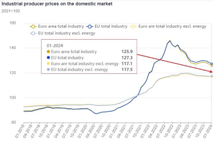 Ceny producentów przemysłowych na rynku krajowym, dane EUROSTAT