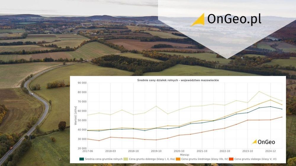 Grafika przedstawiająca panoramę ziemi rolnej oraz wykres średnich cen gruntów rolnych