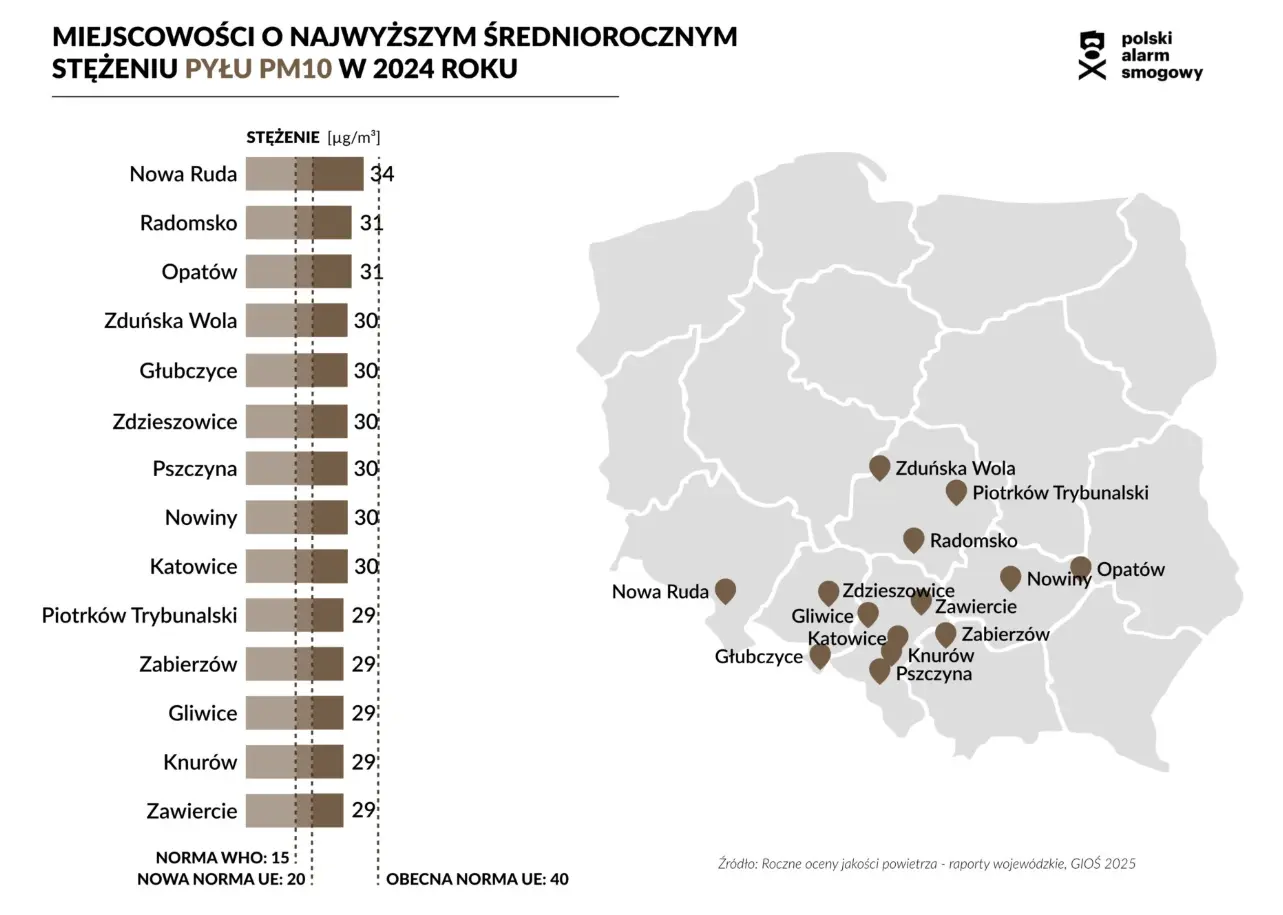 Miejscowości z najwyższym rocznym stężeniem pyłu PM10