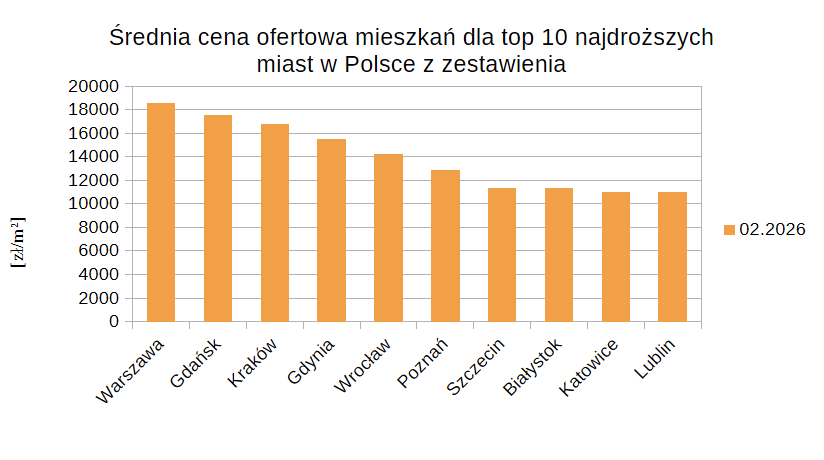 Średnia cena ofertowa mieszkań dla top 10 najdroższych miast w Polsce z zestawienia w lutym 2026 roku.