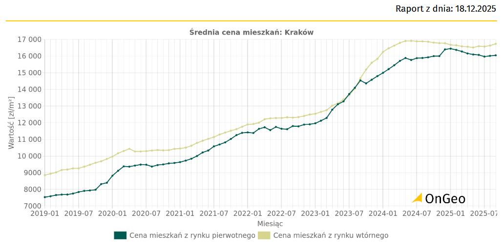 Raport o Terenie OnGeo.pl - Średnie ceny mieszkań na analizowanym obszarze