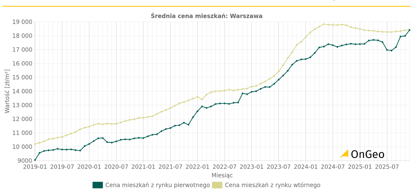 Raport o terenie OnGeo.pl - Wykres średnich cen mieszkań