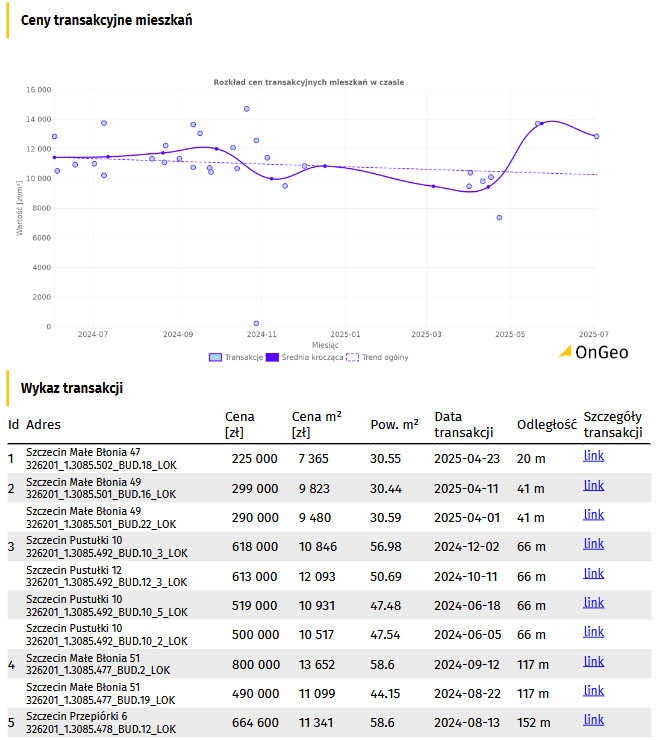 Ceny transakcyjne nieruchomości (RCN) w Raporcie o terenie OnGeo.pl