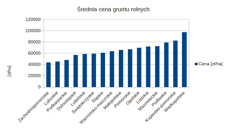 Średnia cena gruntów rolnych dla 16 województw posortowanych rosnąco. 