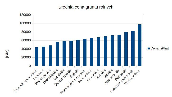 Średnia cena gruntów rolnych dla 16 województw posortowanych rosnąco.