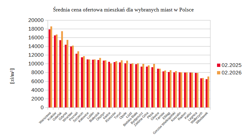 Średnia cena ofertowa mieszkań w Polsce - zmiana r/r&nbsp; zestawienie. Dane: marzec 2025/marzec 2026.
