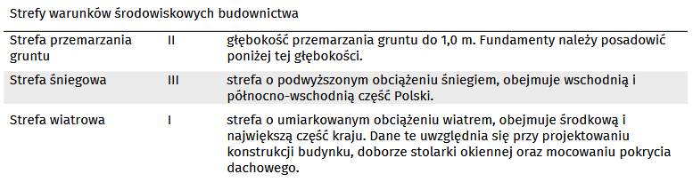 Warunki klimatyczne w Raporcie o terenie OnGeo.pl
