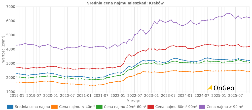 Średnie ceny wynajmu mieszkań w Raporcie o terenie OnGeo.pl