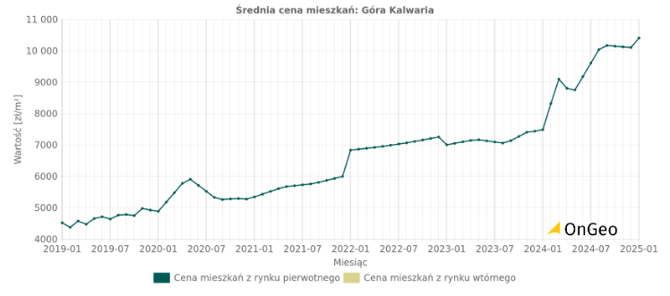 Raport o Terenie OnGeo.pl - Średnie ceny mieszkań na analizowanym obszarze