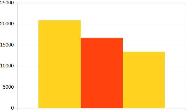  Porównanie ceny w najdroższej dzielnicy (Stare Miasto), średniej Krakowa i najtańszej dzielnicy (Swoszowice). 