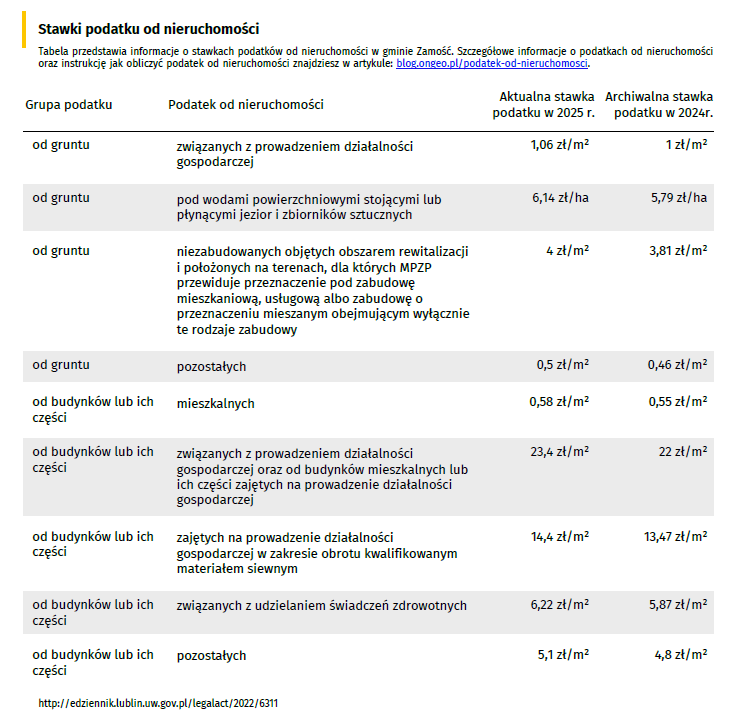 Raport o Terenie OnGeo.pl - Stawki podatku od nieruchomości