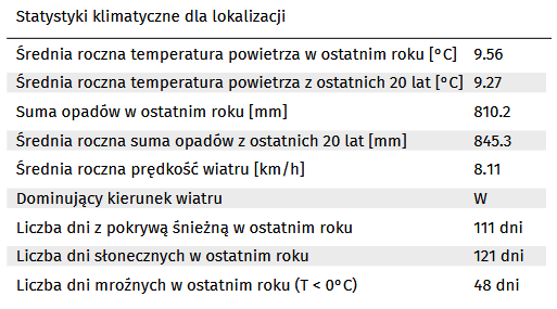 Warunki klimatyczne w Raporcie o terenie OnGeo.pl