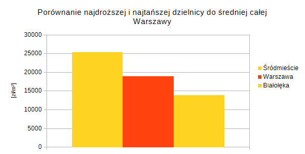 Porównanie ceny w najdroższej dzielnicy (Śródmieście), średniej Warszawy i najtańszej dzielnicy (Białołęka).