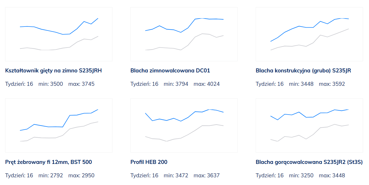 Indeks Cen Stali PUDS, tydzień 16, 2026